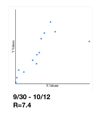 Correlation with Outliers
