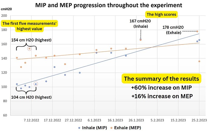 MIP and MEP progression throughout the experiment