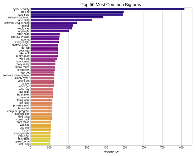 transcripts_top_bigrams_chart