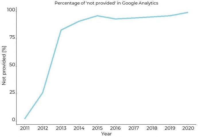 Percentage_of_not_provided_in_Google_Analytics-768x531